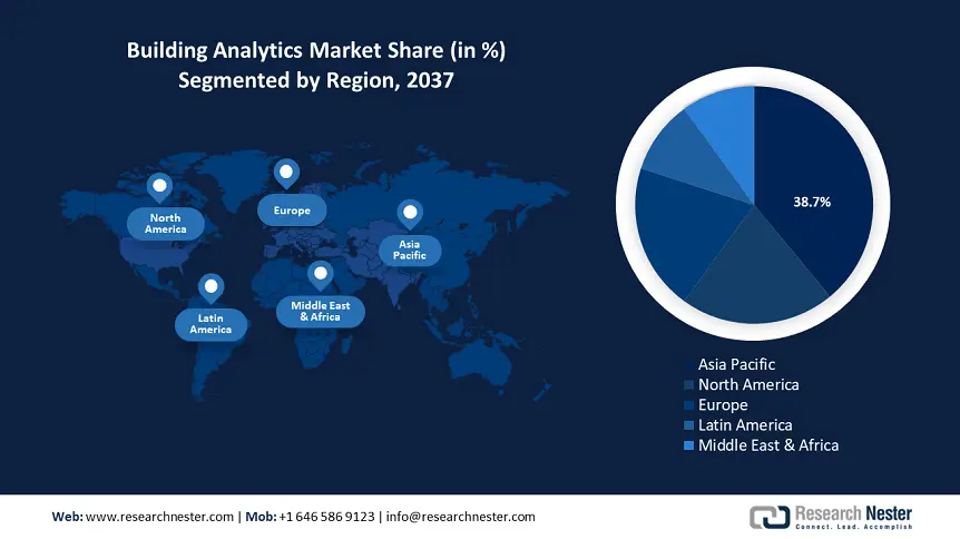 Building Analytics Market Share